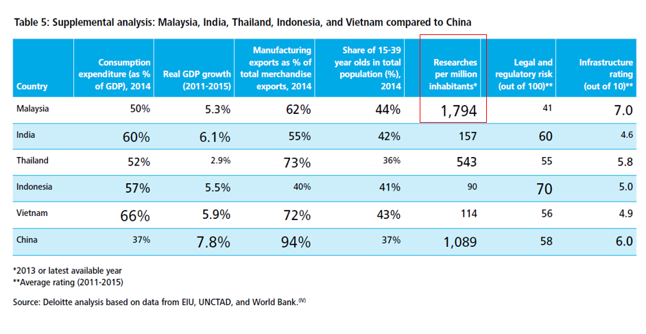 Why Is Malaysia A Competitive Off Shore Manufacturing Location Big Wau